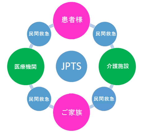 J・PTSの患者移送支援活動